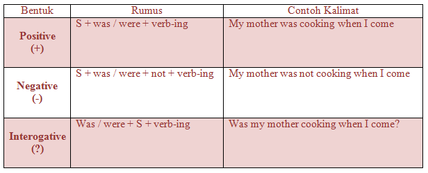 Past Continuous Tense