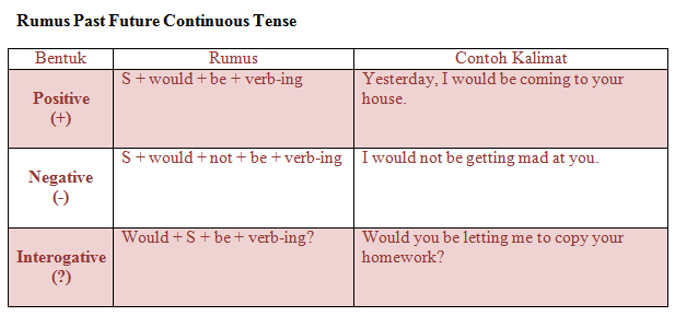 Past Future Continuous Tense