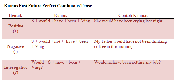 Memahami Past Future Perfect Continuous Tense, Ternyata Mudah!
