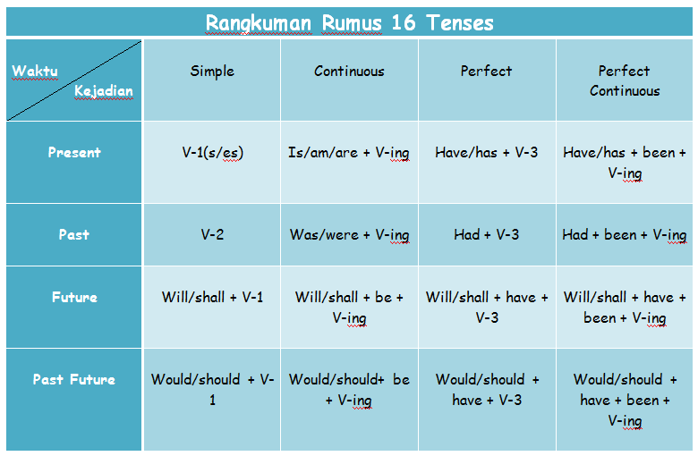 rumus 16 tenses bahasa inggris