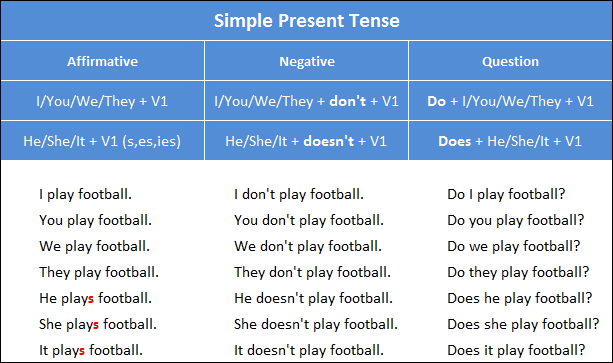 Cara Mudah Memahami Simple Present Tense